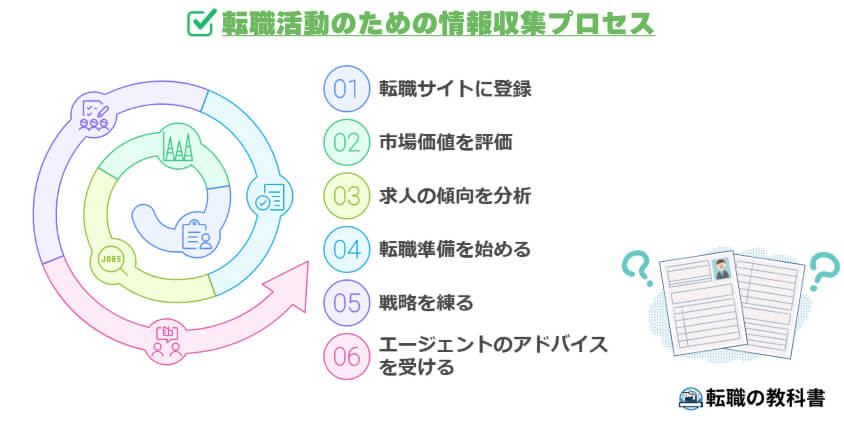 転職活動のための情報収集