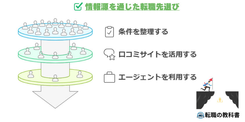 情報源を通じた転職先選び