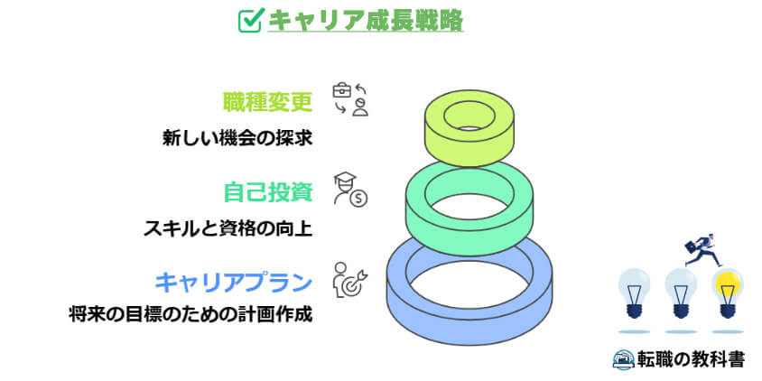 キャリア成長戦略