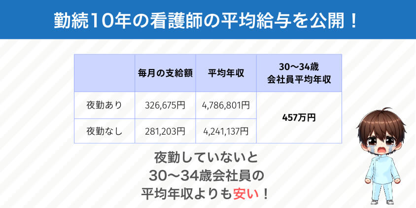 【夜勤ありと比較】看護師が夜勤なしでもらう年収
