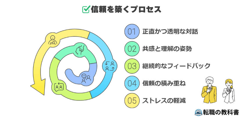 信頼関係を築くためのポイント