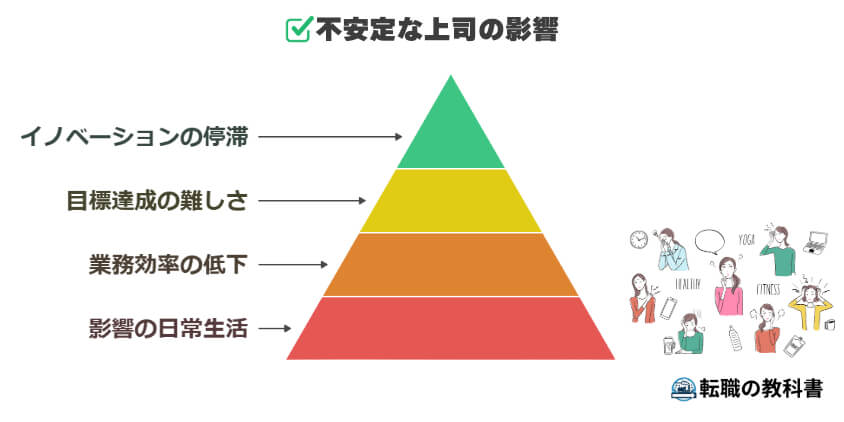 成果に対する影響