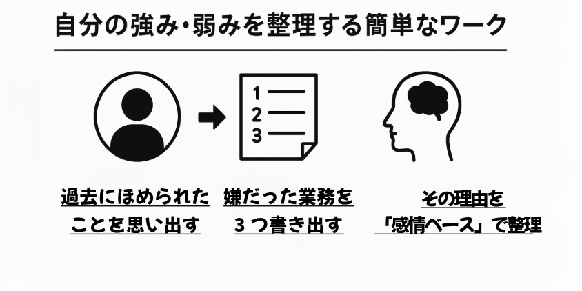 自分の強み・弱みを整理する簡単なワーク