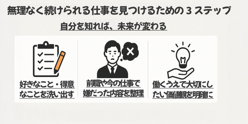 無理なく続けられる仕事を見つけるための3ステップ