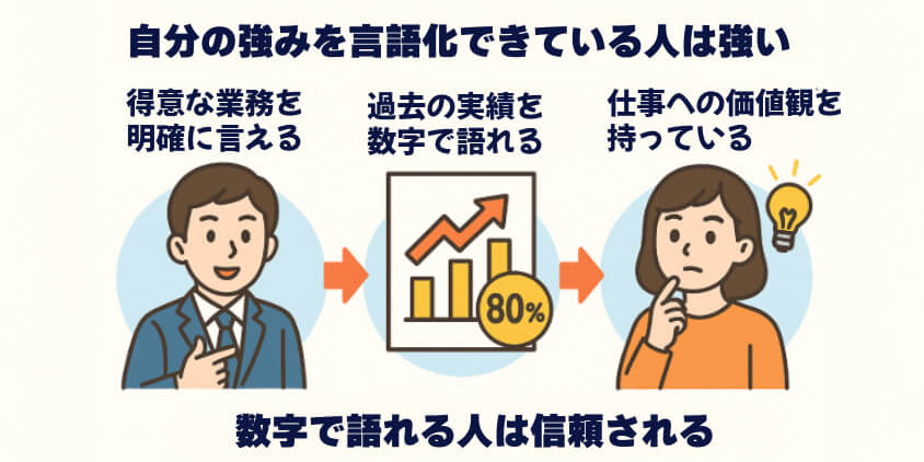 自分の強みを言語化できている人は強い