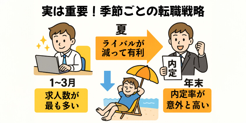 ゴールデンタイムと“人が動かない時期”の活用法