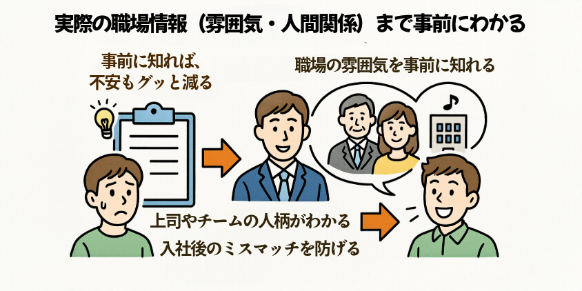 実際の職場情報(雰囲気・人間関係)まで事前にわかる