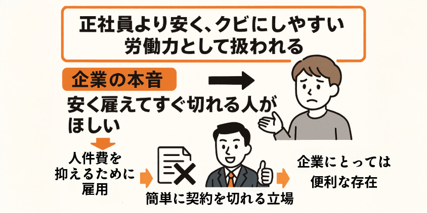 正社員より安く、クビにしやすい労働力として扱われる