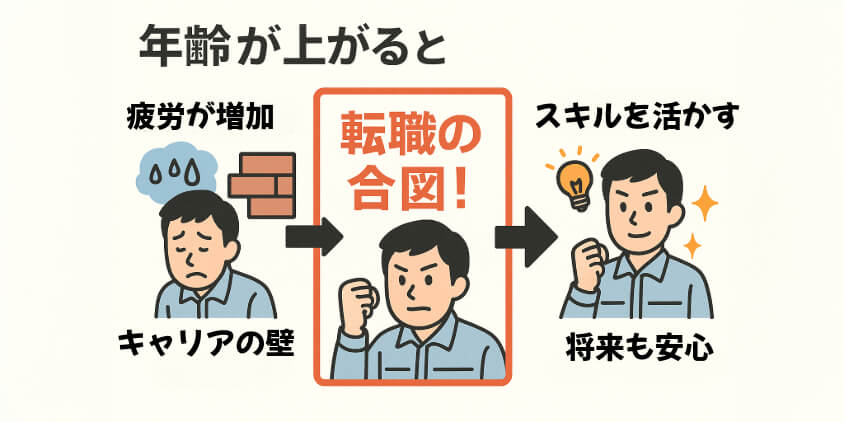 体力・収入・将来性の不安