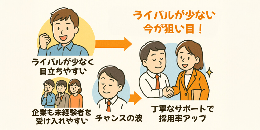 ライバルが少ない今は、未経験者にもチャンスがある