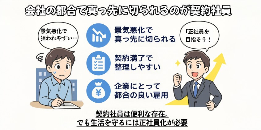 会社の都合で真っ先に切られるのが契約社員