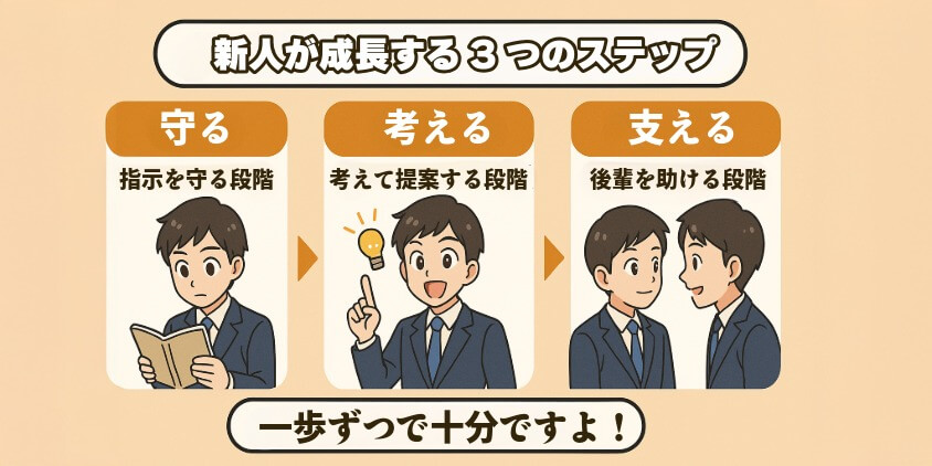 新人が成長する3つのステップ