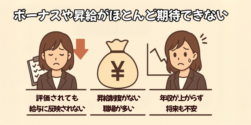 ボーナスや昇給がほとんど期待できない