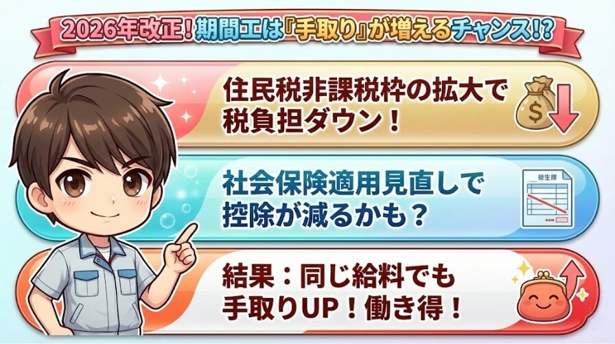 税制・社会保険の改正で手取りが増えやすい
