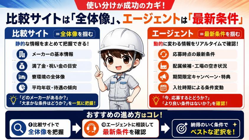 比較サイトは「全体像」、エージェントは「最新条件」