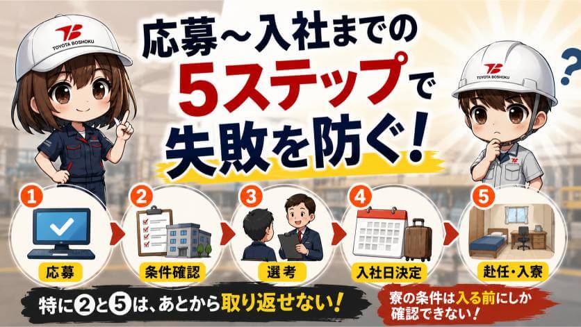 応募〜入社の流れと、各段階で決めておくこと